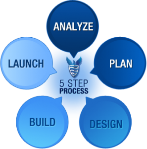 Why Choose Website Development