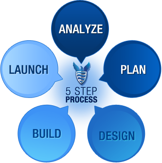 Why Choose Website Development