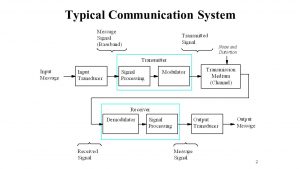 A Brief Introduction to Communication Systems