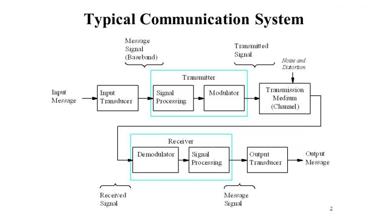 A Brief Introduction to Communication Systems