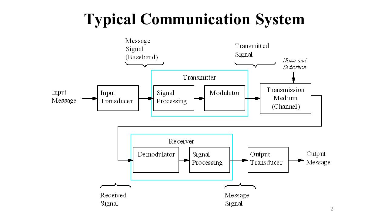 A Brief Introduction to Communication Systems